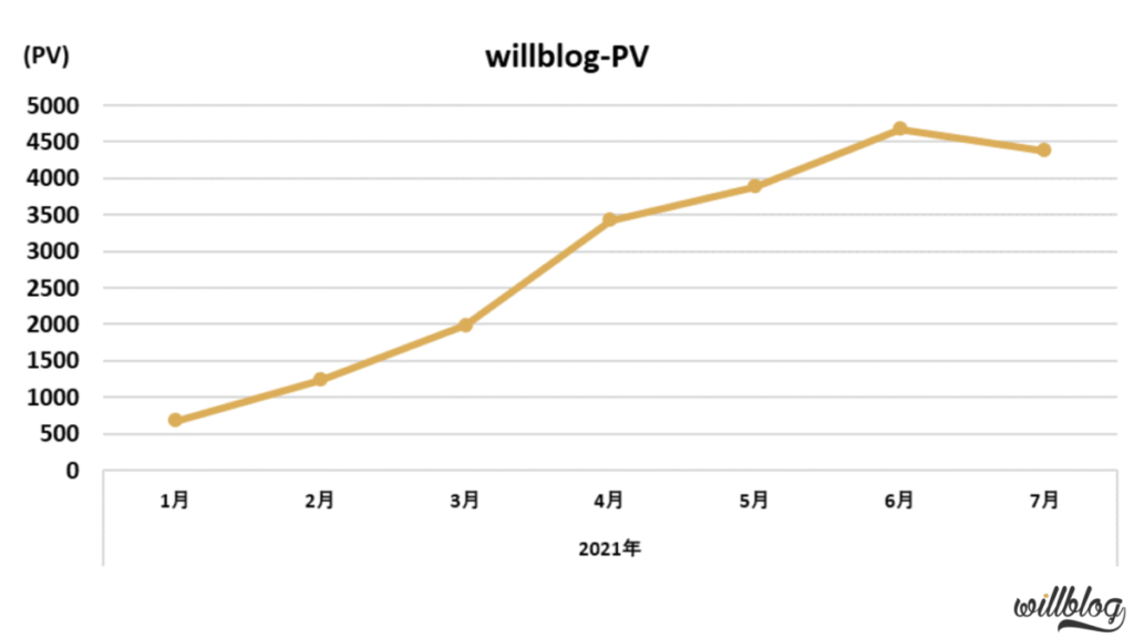 willblogの過去のPV推移と収益