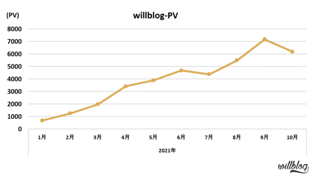 willblogの過去のPV推移と収益