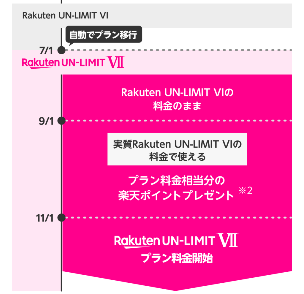 Rakuten UN-LIMIT VIからVIIに移行しても10月31日までは実質0円