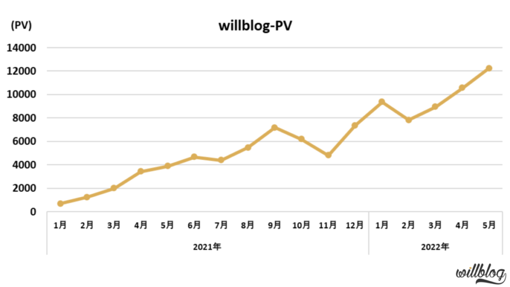 willblogの過去のPV推移
