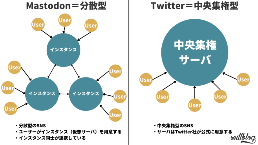 マストドンとTwitterは主な違いは「中央集権型」か「分散型」か