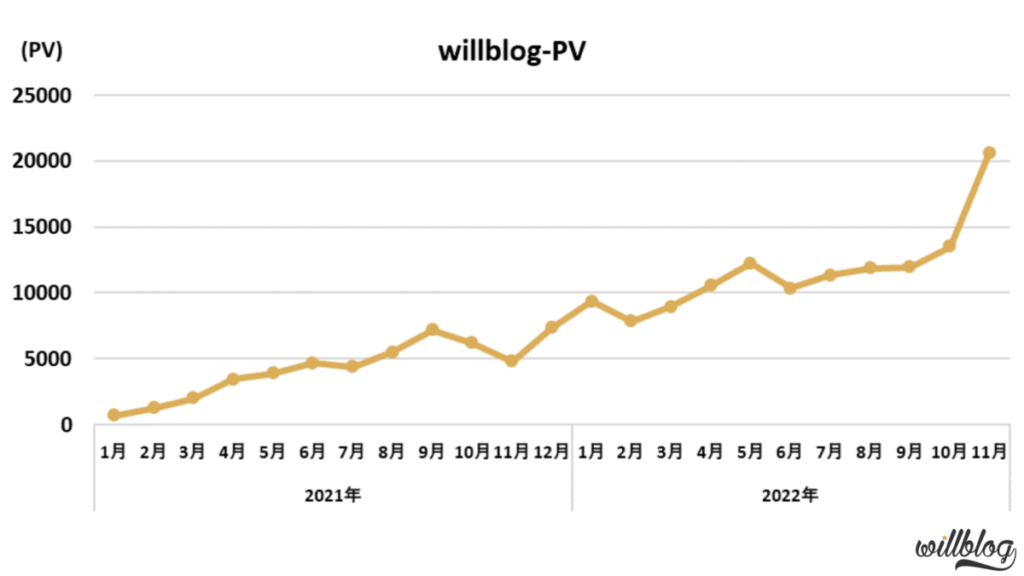 willblogのPV推移2022年12月