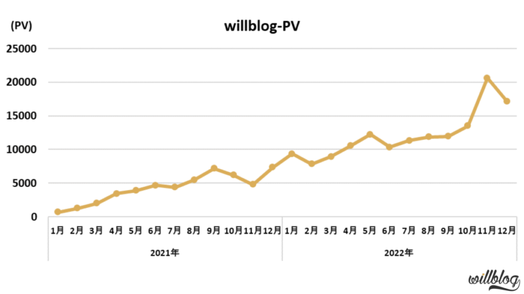 willblogのPV推移