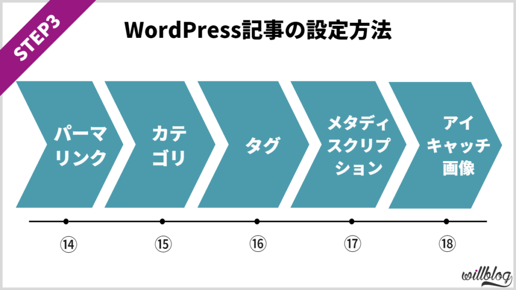【ステップ3】WordPressで記事の設定をする方法
