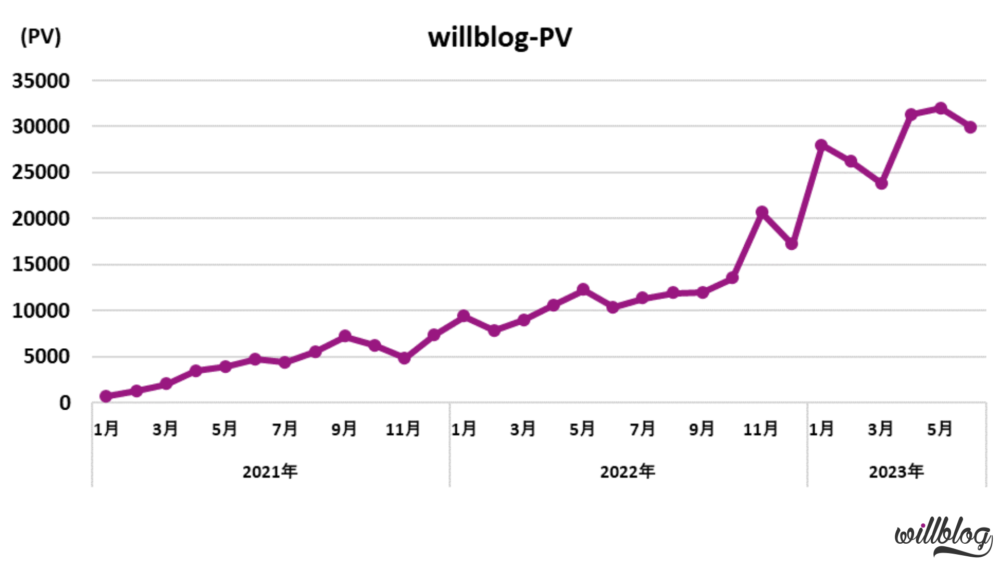 willblogのPV推移2023年7月