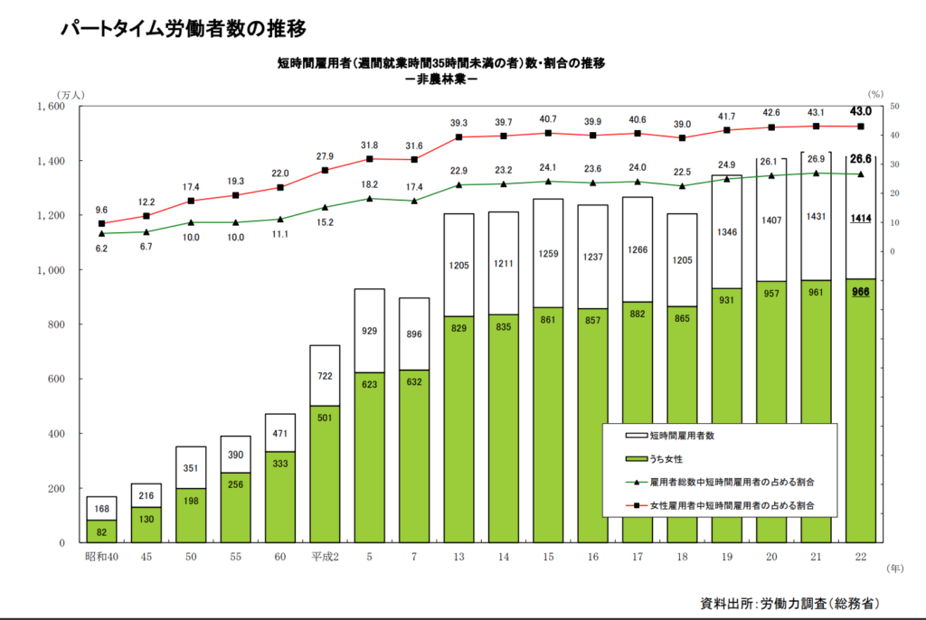 日本のパートタイム労働者数の推移